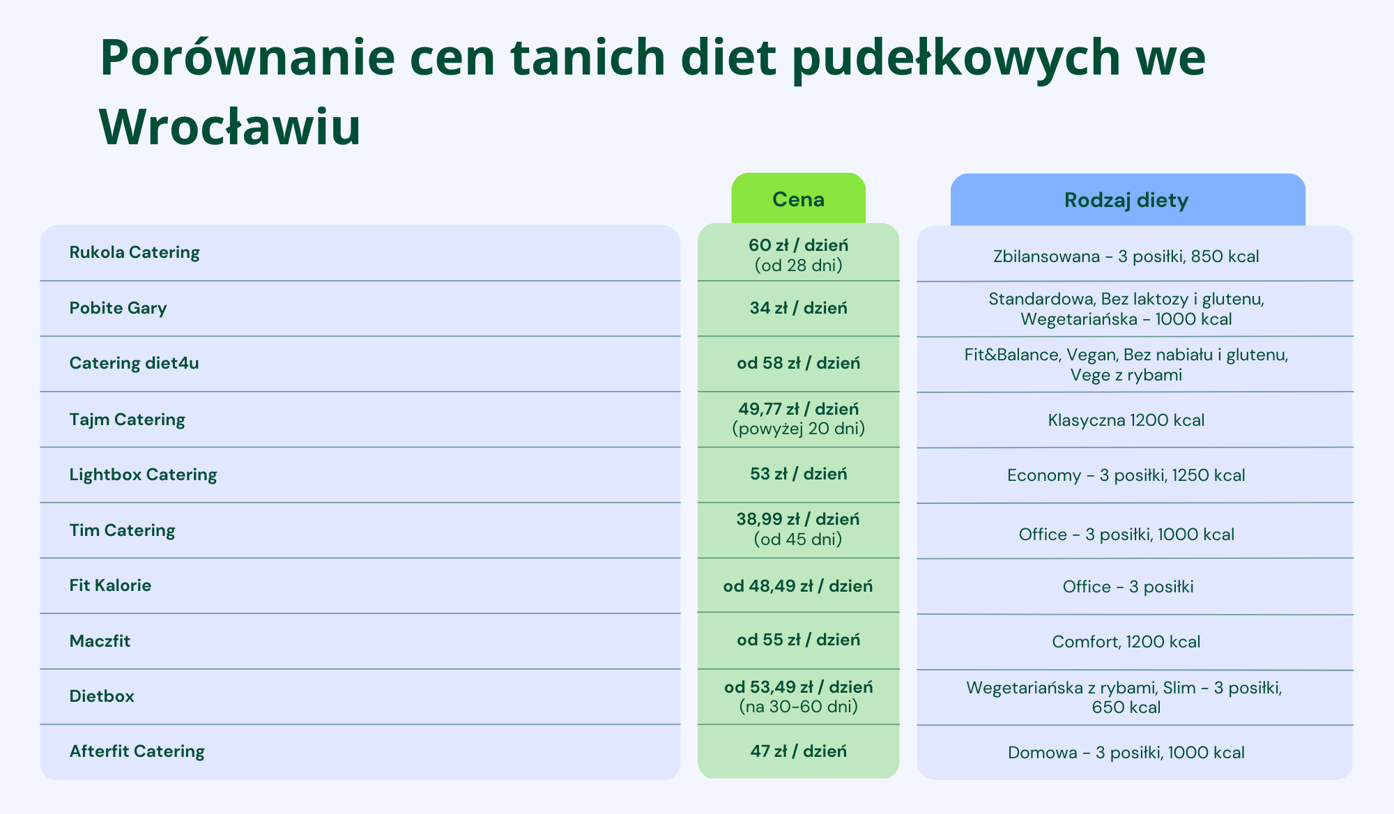 Tabela z cenami cateringów dietetycznych Wrocław
